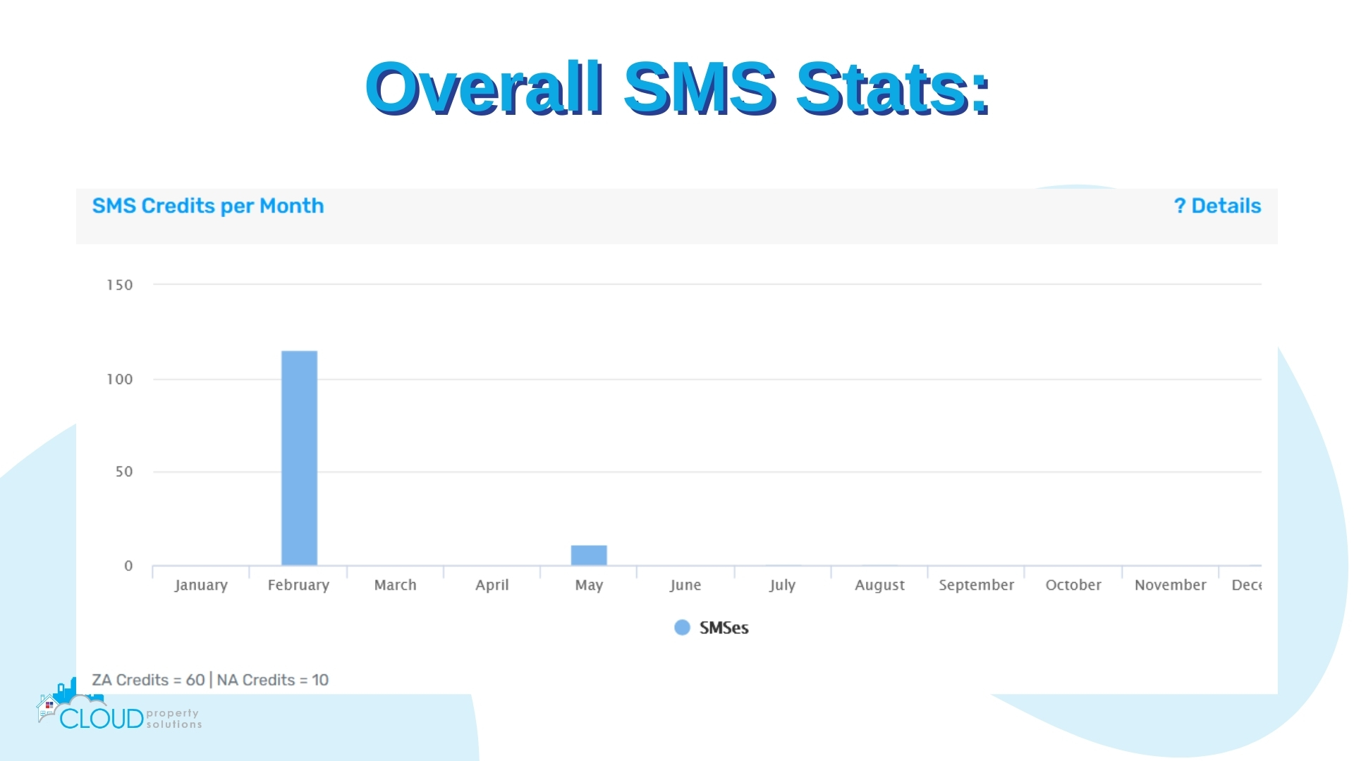 View SMS stats.